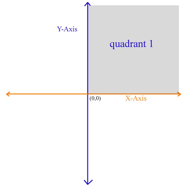 Geometric Quadrant