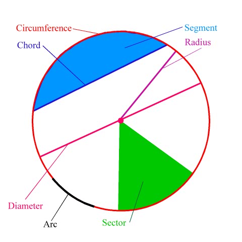 circle worksheets chord diameter radius